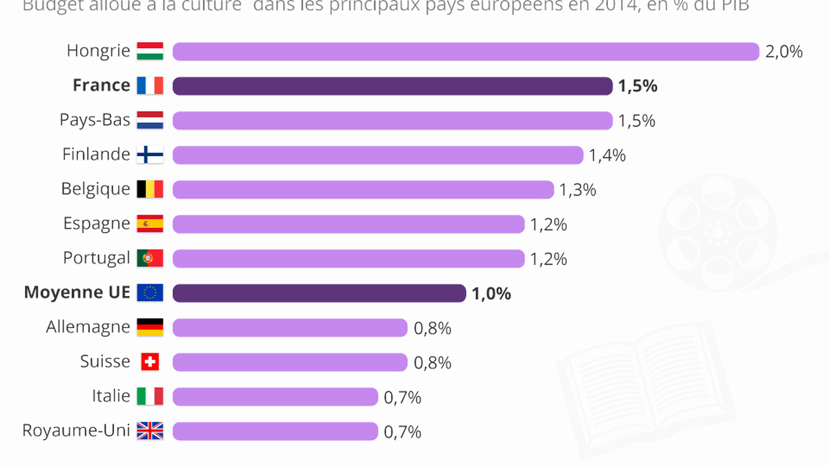 découvrez comment le budget culturel est préservé pour soutenir les artistes, les événements et les initiatives culturelles. explorez les enjeux et les bénéfices d'un investissement continu dans la culture, essentiel pour la diversité et la richesse de notre patrimoine.
