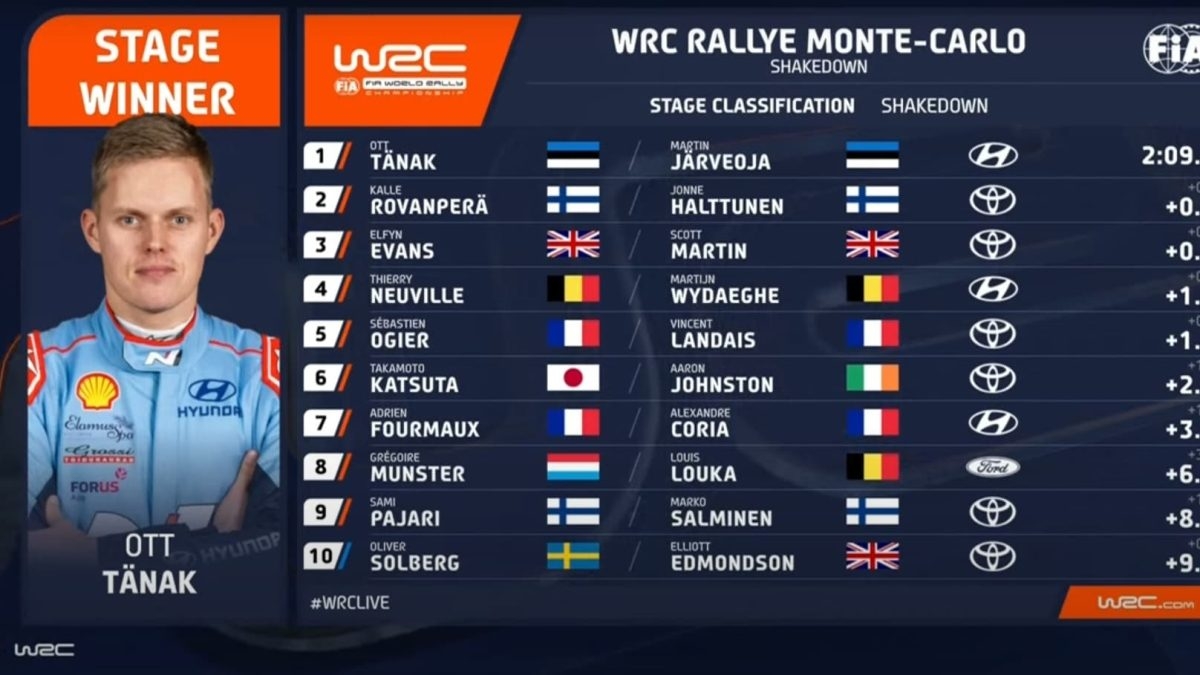 découvrez le classement du rallye tarn 2025, une compétition passionnante réunissant les meilleurs pilotes et véhicules. suivez les performances, les résultats et l'actualité de cet événement prestigieux dans le monde du sport automobile.