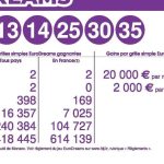 découvrez les derniers résultats du keno pour le tirage du 27 février 2025. consultez les numéros gagnants et vérifiez si vous avez remporté des gains. restez informé des actualités du keno et des prochaines échéances.