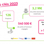découvrez comment obtenir des financements pour votre association en lozère. profitez des aides disponibles allant jusqu'à 100 000 euros pour soutenir vos projets associatifs et dynamiser vos initiatives locales.
