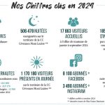 découvrez le bilan touristique de la lozère : fréquentation, temps forts de la saison, analyses des visiteurs et tendances pour mieux comprendre l'attractivité de ce département naturel et préservé.