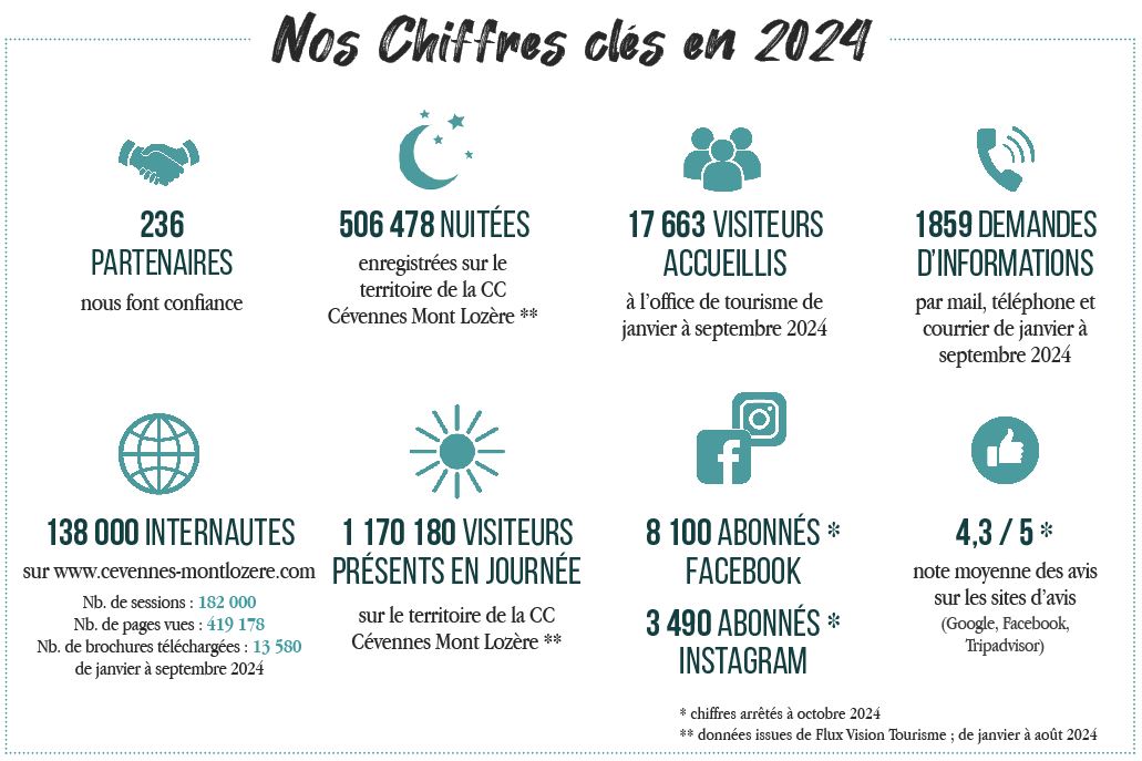 découvrez le bilan touristique de la lozère : fréquentation, temps forts de la saison, analyses des visiteurs et tendances pour mieux comprendre l'attractivité de ce département naturel et préservé.