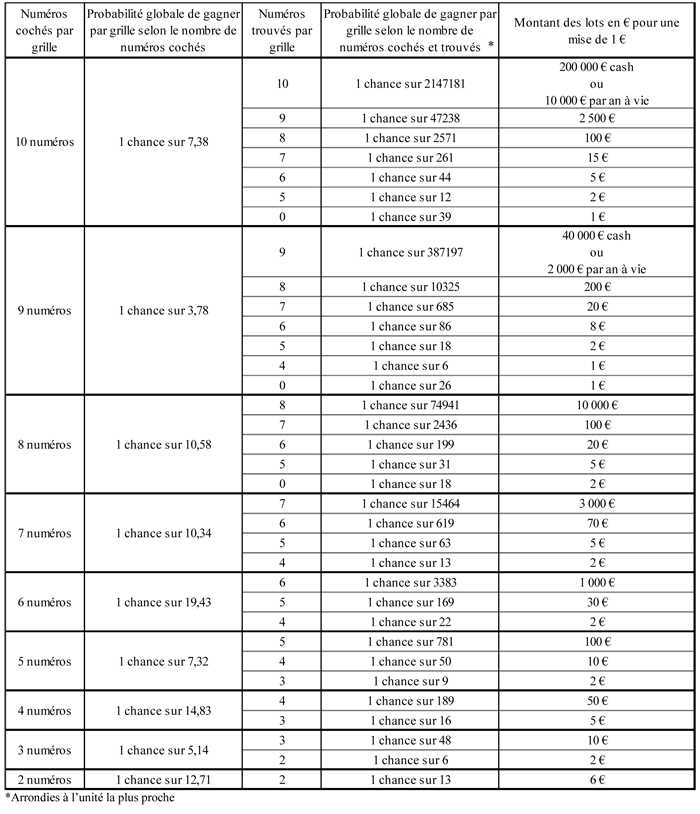 découvrez les derniers résultats et gains du keno à val-de-moder : numéros gagnants, jackpots en k€, astuces et infos pour optimiser vos chances de jouer et remporter des prix !